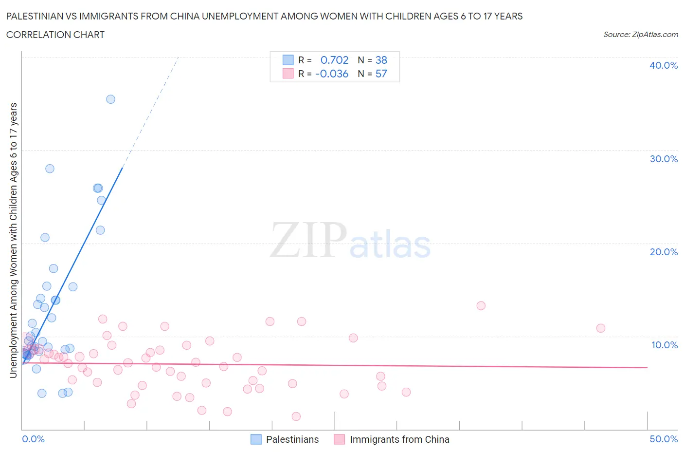 Palestinian vs Immigrants from China Unemployment Among Women with Children Ages 6 to 17 years