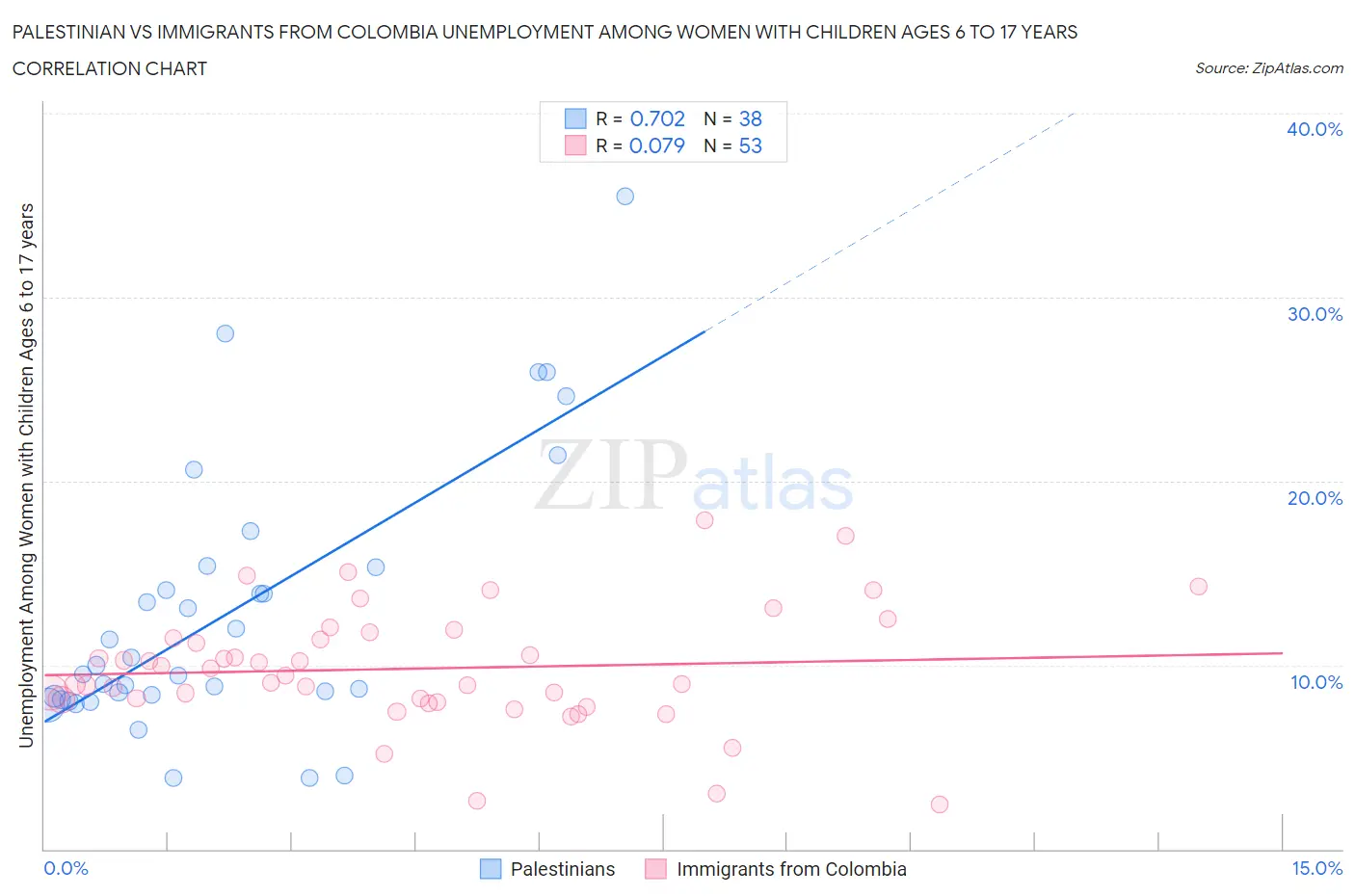 Palestinian vs Immigrants from Colombia Unemployment Among Women with Children Ages 6 to 17 years