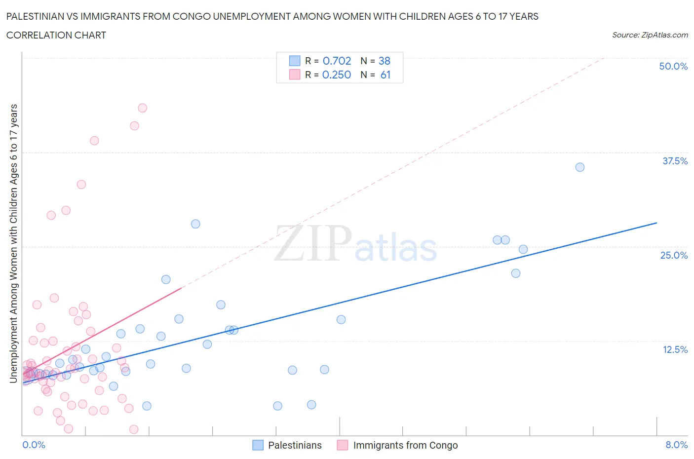 Palestinian vs Immigrants from Congo Unemployment Among Women with Children Ages 6 to 17 years