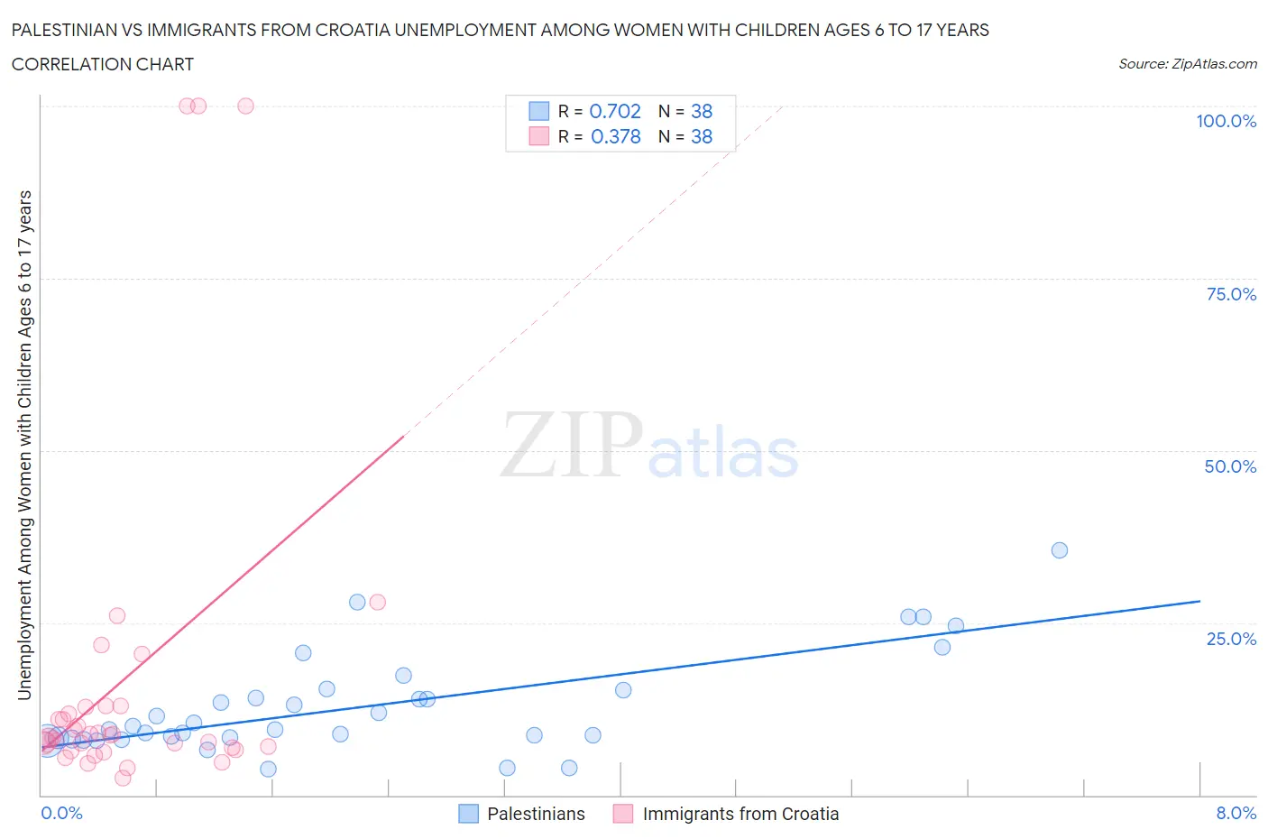 Palestinian vs Immigrants from Croatia Unemployment Among Women with Children Ages 6 to 17 years