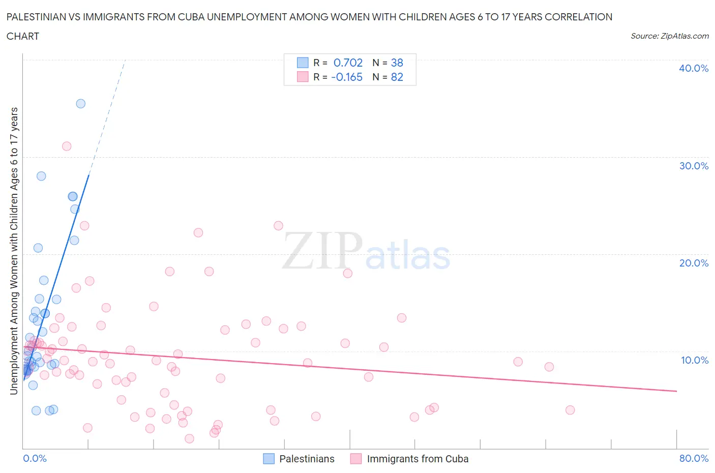 Palestinian vs Immigrants from Cuba Unemployment Among Women with Children Ages 6 to 17 years