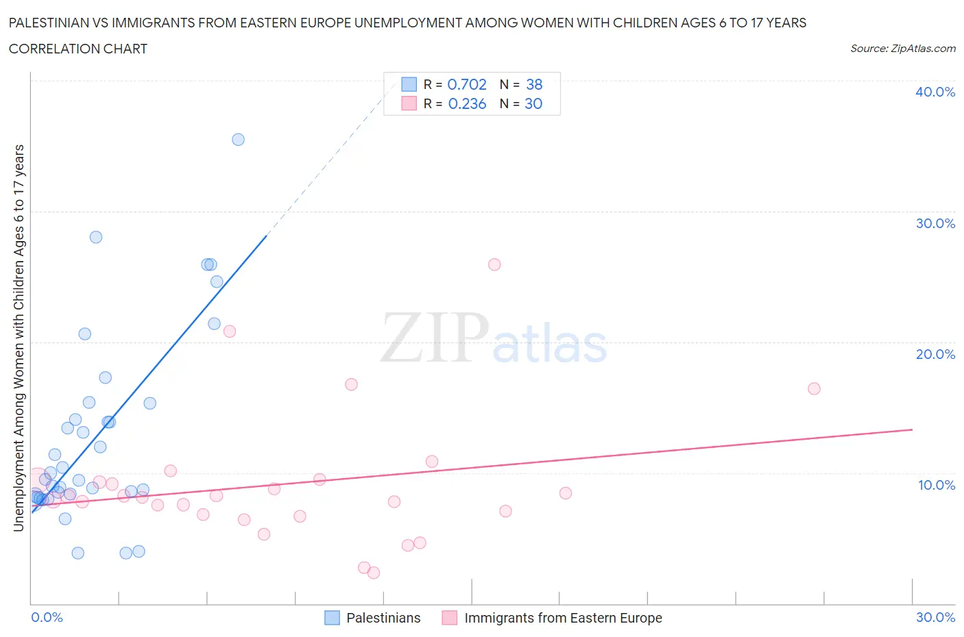 Palestinian vs Immigrants from Eastern Europe Unemployment Among Women with Children Ages 6 to 17 years