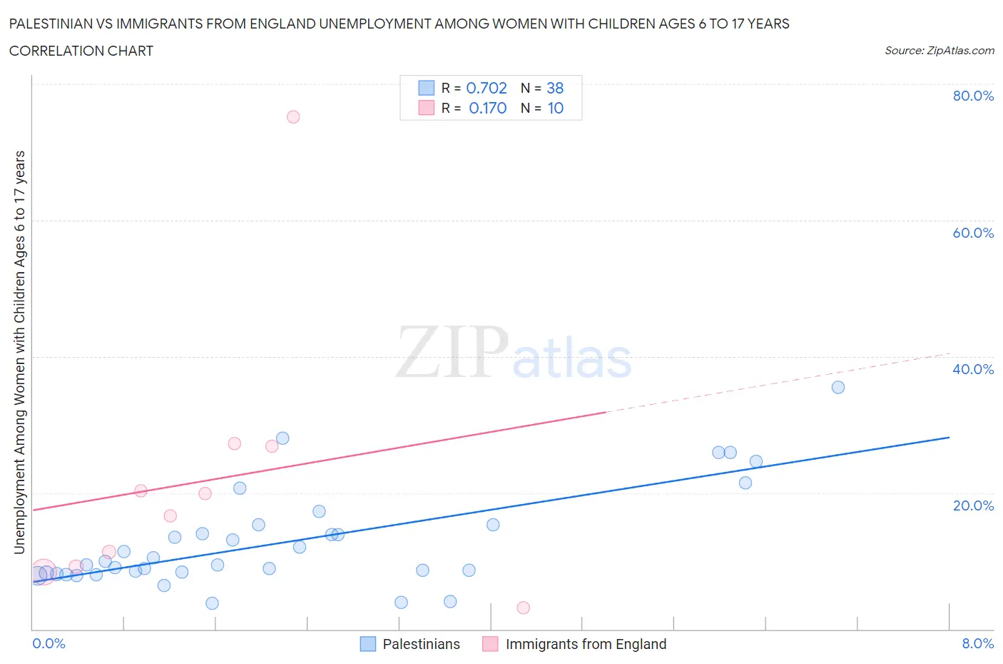 Palestinian vs Immigrants from England Unemployment Among Women with Children Ages 6 to 17 years