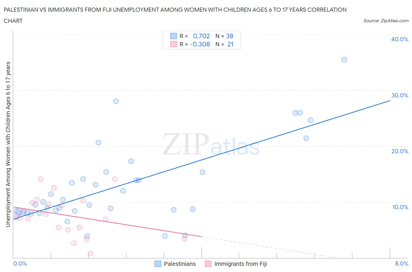 Palestinian vs Immigrants from Fiji Unemployment Among Women with Children Ages 6 to 17 years