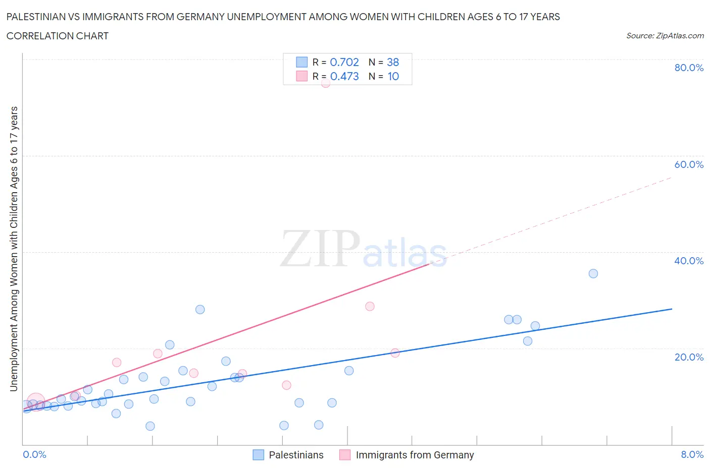 Palestinian vs Immigrants from Germany Unemployment Among Women with Children Ages 6 to 17 years