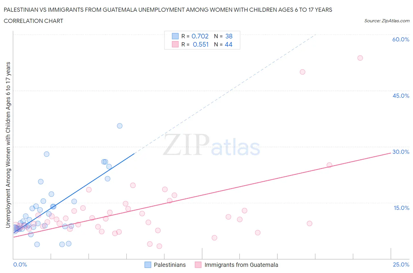 Palestinian vs Immigrants from Guatemala Unemployment Among Women with Children Ages 6 to 17 years