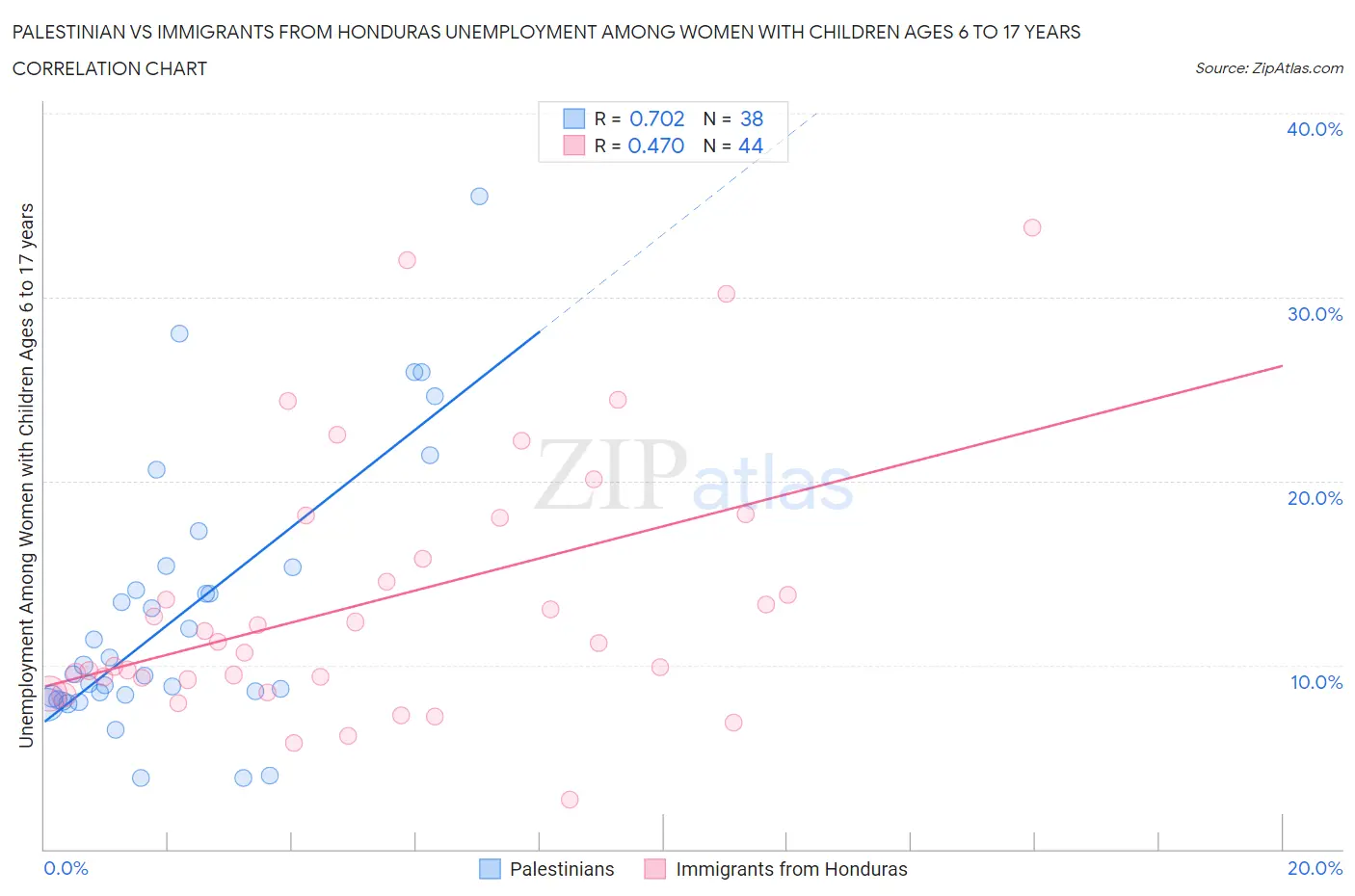 Palestinian vs Immigrants from Honduras Unemployment Among Women with Children Ages 6 to 17 years