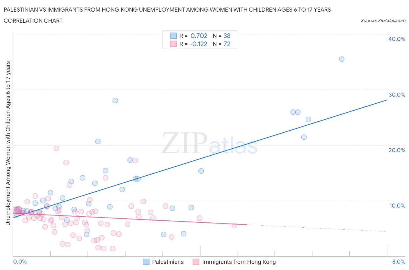 Palestinian vs Immigrants from Hong Kong Unemployment Among Women with Children Ages 6 to 17 years