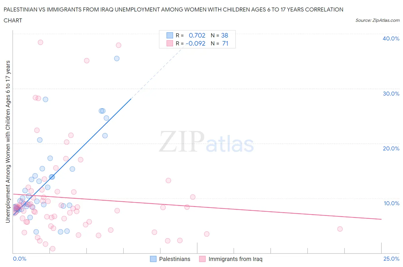 Palestinian vs Immigrants from Iraq Unemployment Among Women with Children Ages 6 to 17 years