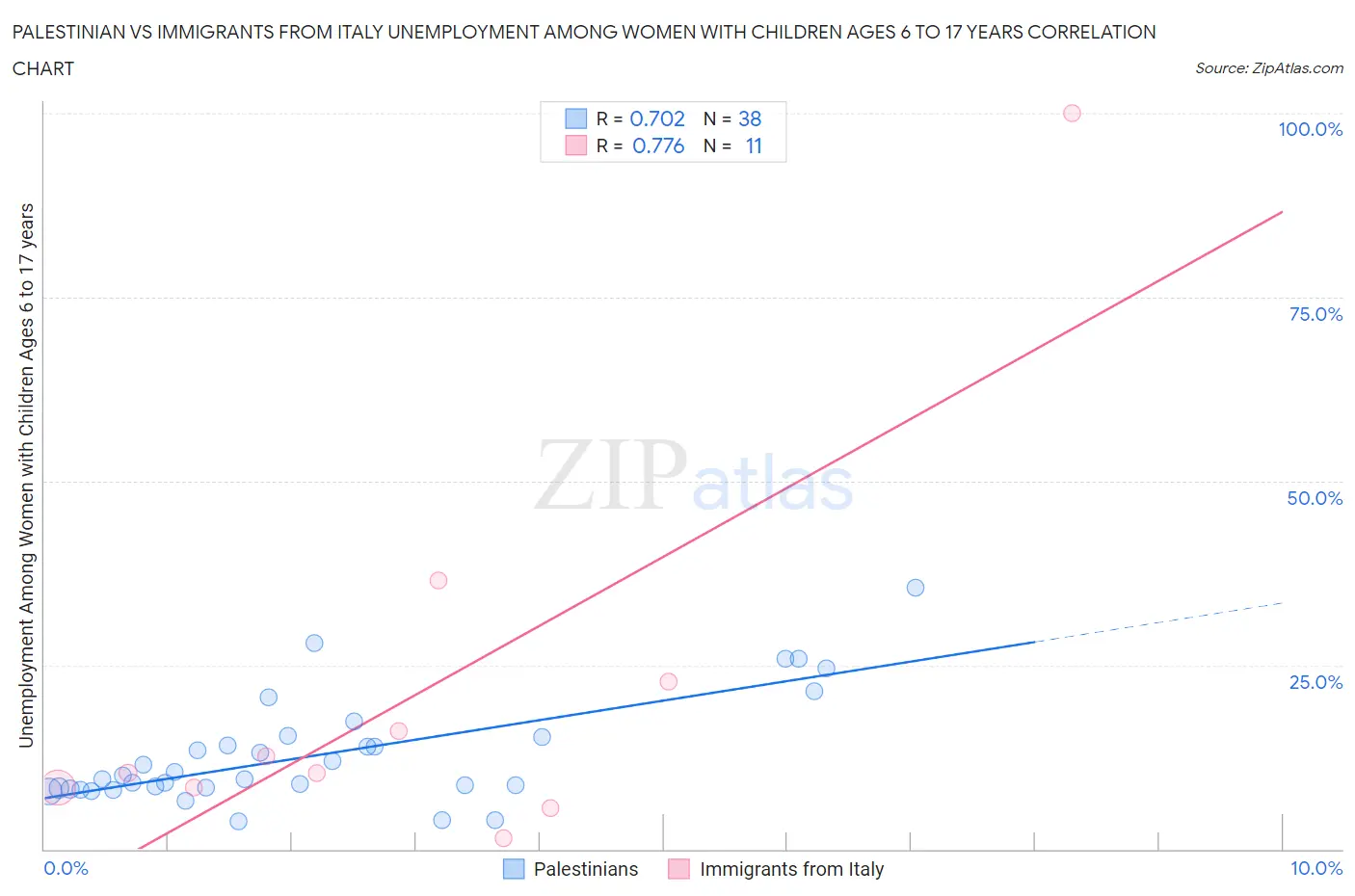 Palestinian vs Immigrants from Italy Unemployment Among Women with Children Ages 6 to 17 years