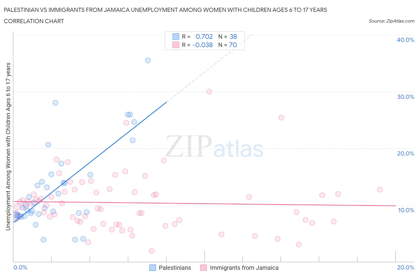 Palestinian vs Immigrants from Jamaica Unemployment Among Women with Children Ages 6 to 17 years