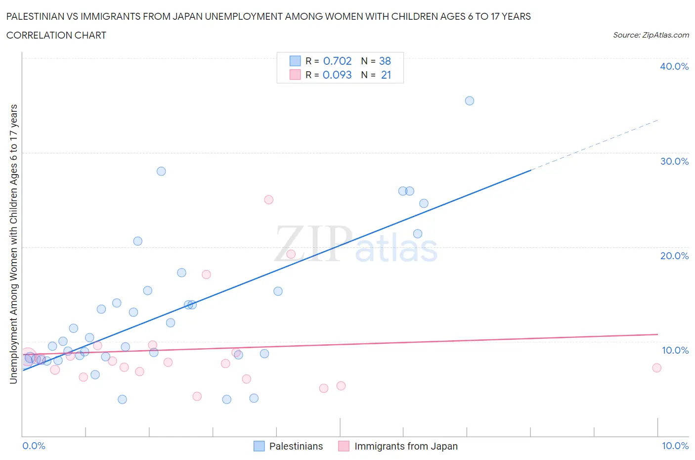 Palestinian vs Immigrants from Japan Unemployment Among Women with Children Ages 6 to 17 years