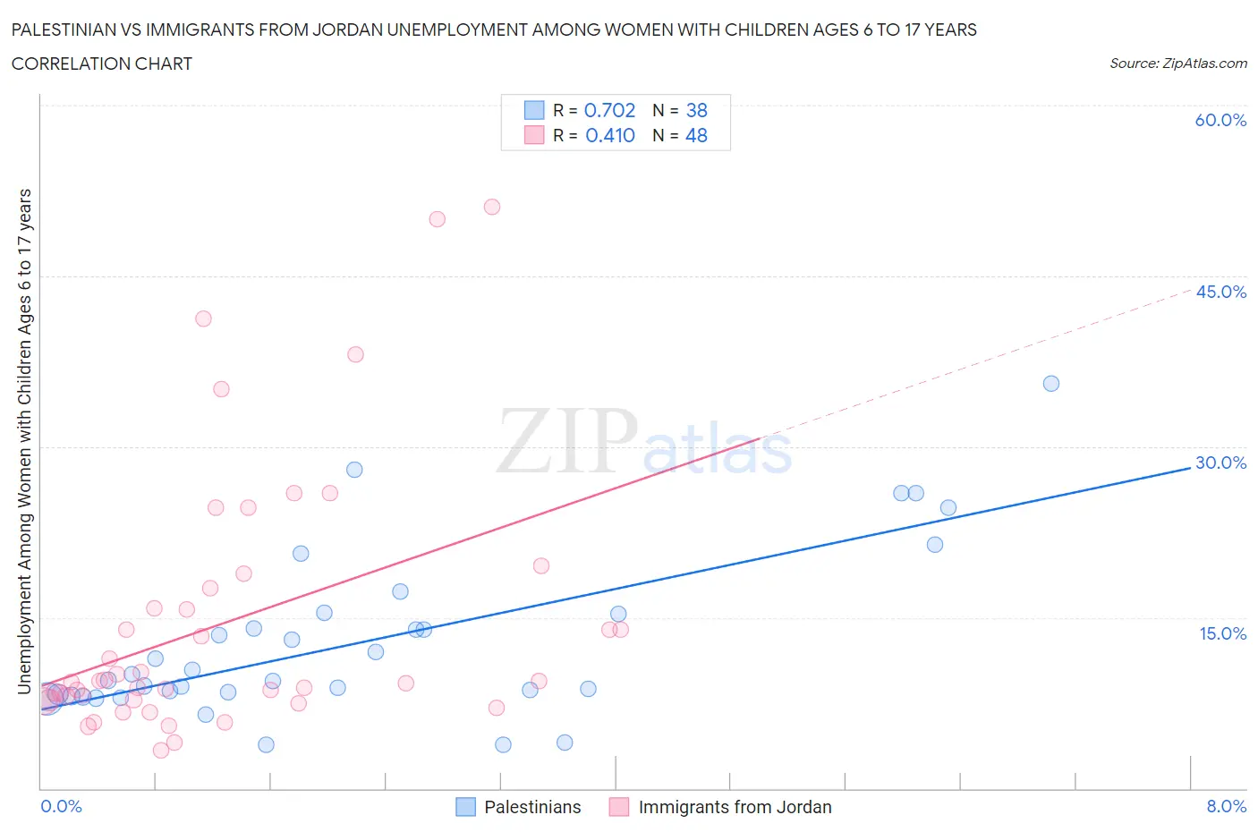 Palestinian vs Immigrants from Jordan Unemployment Among Women with Children Ages 6 to 17 years