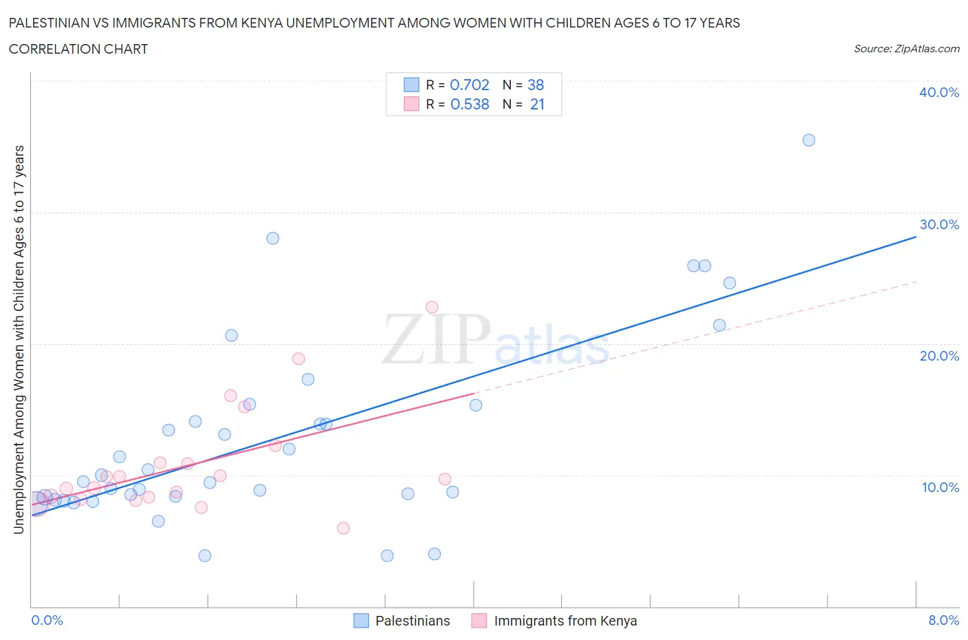 Palestinian vs Immigrants from Kenya Unemployment Among Women with Children Ages 6 to 17 years