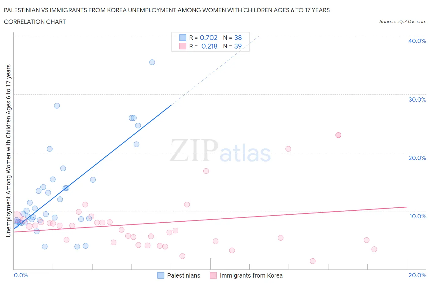 Palestinian vs Immigrants from Korea Unemployment Among Women with Children Ages 6 to 17 years