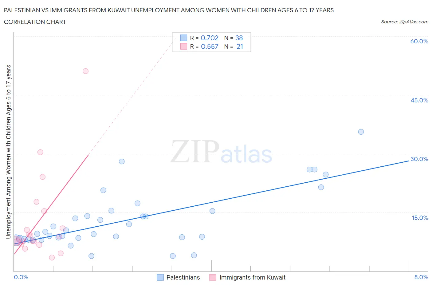 Palestinian vs Immigrants from Kuwait Unemployment Among Women with Children Ages 6 to 17 years