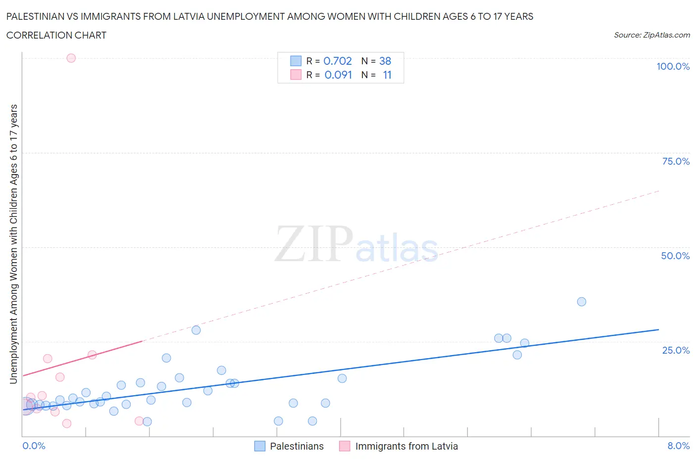 Palestinian vs Immigrants from Latvia Unemployment Among Women with Children Ages 6 to 17 years