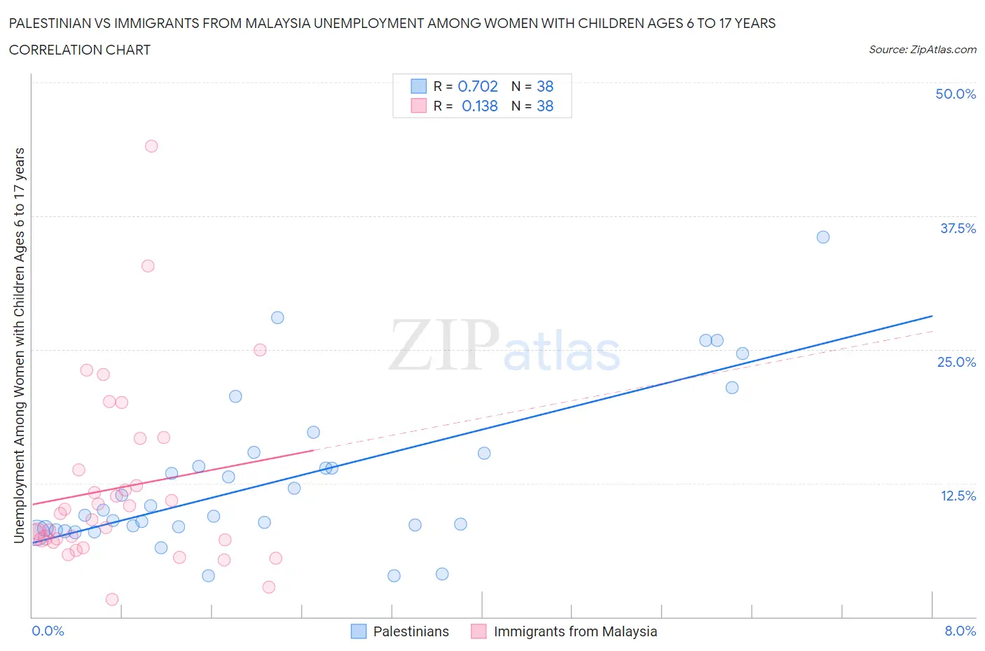 Palestinian vs Immigrants from Malaysia Unemployment Among Women with Children Ages 6 to 17 years