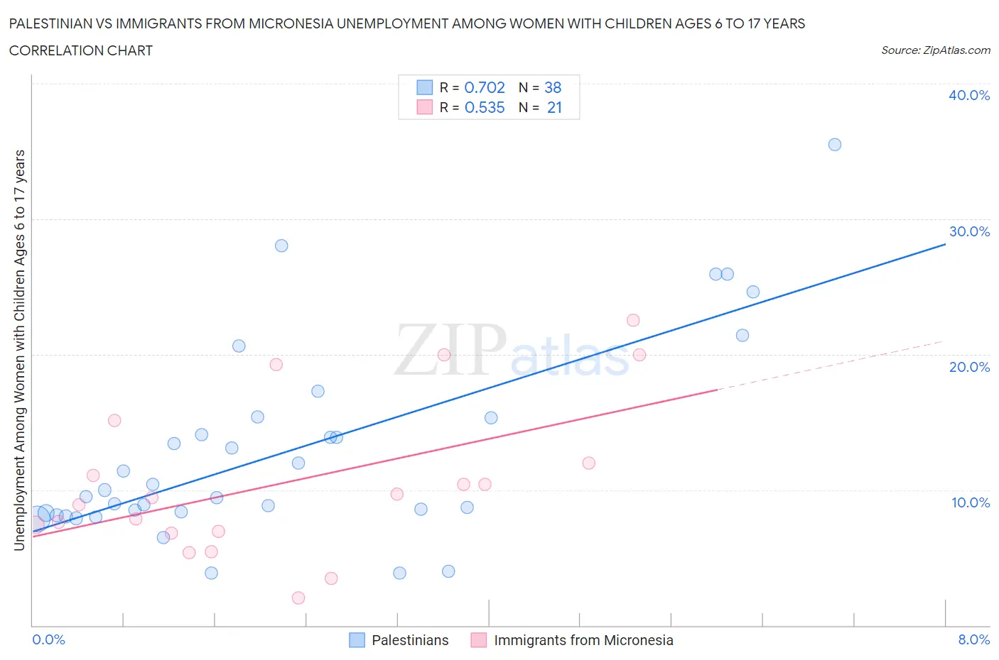 Palestinian vs Immigrants from Micronesia Unemployment Among Women with Children Ages 6 to 17 years