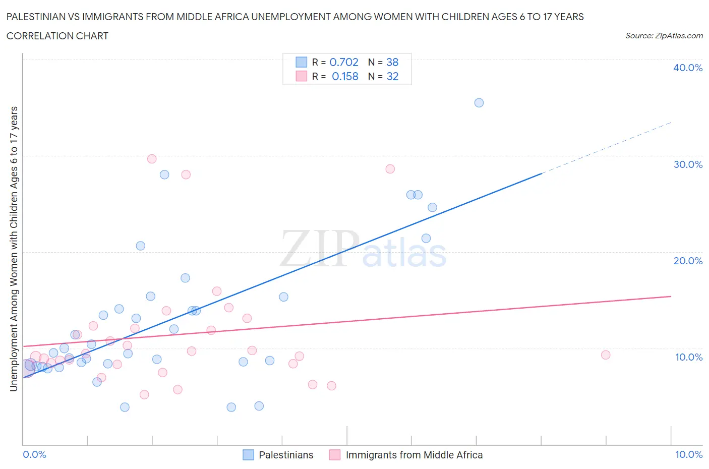 Palestinian vs Immigrants from Middle Africa Unemployment Among Women with Children Ages 6 to 17 years