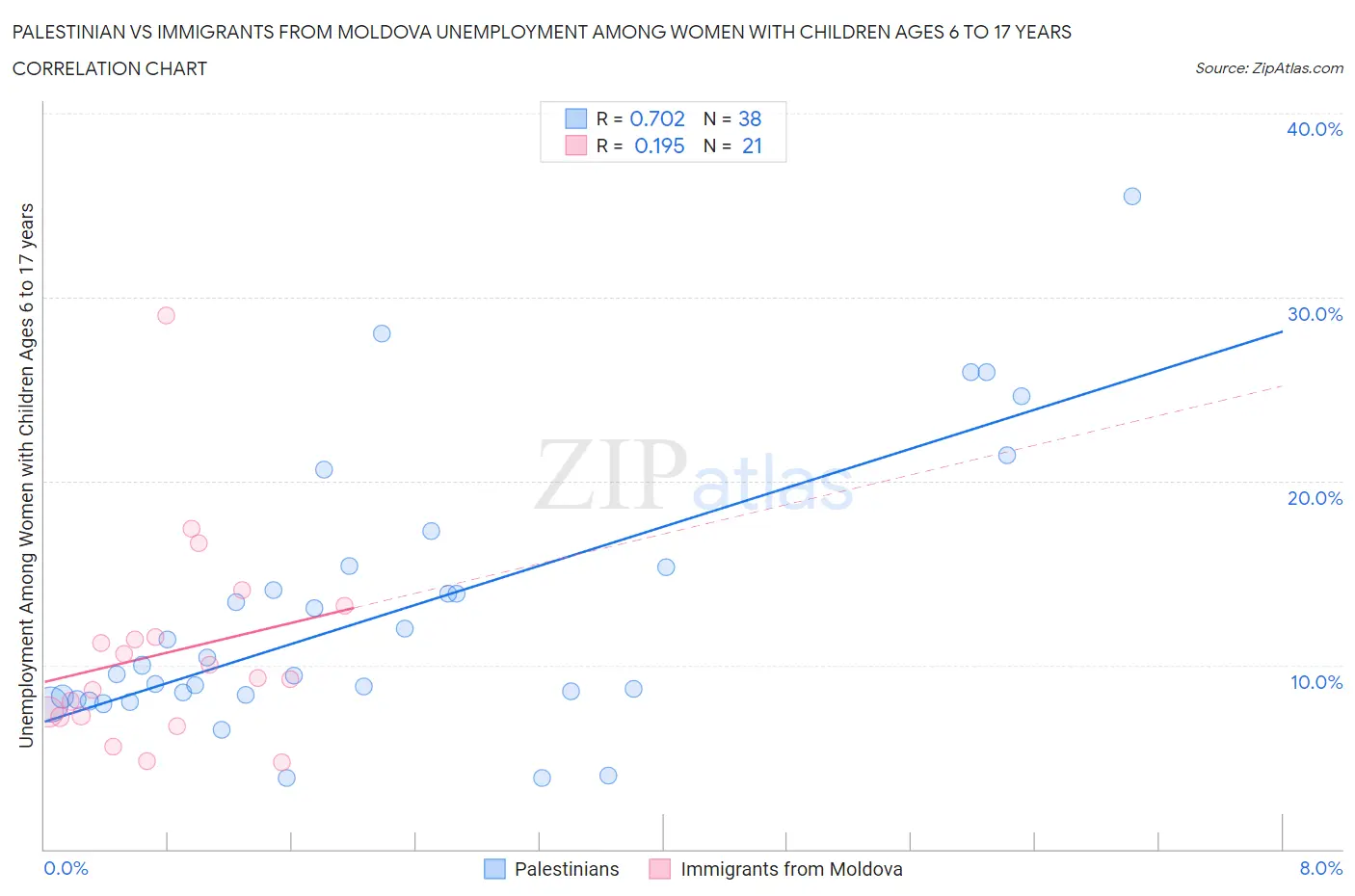 Palestinian vs Immigrants from Moldova Unemployment Among Women with Children Ages 6 to 17 years