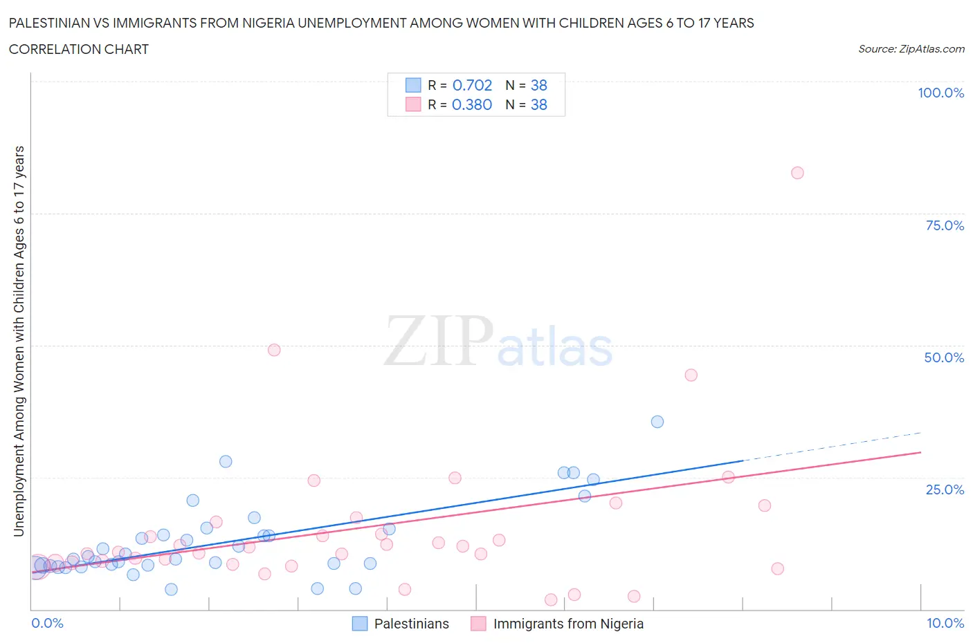 Palestinian vs Immigrants from Nigeria Unemployment Among Women with Children Ages 6 to 17 years