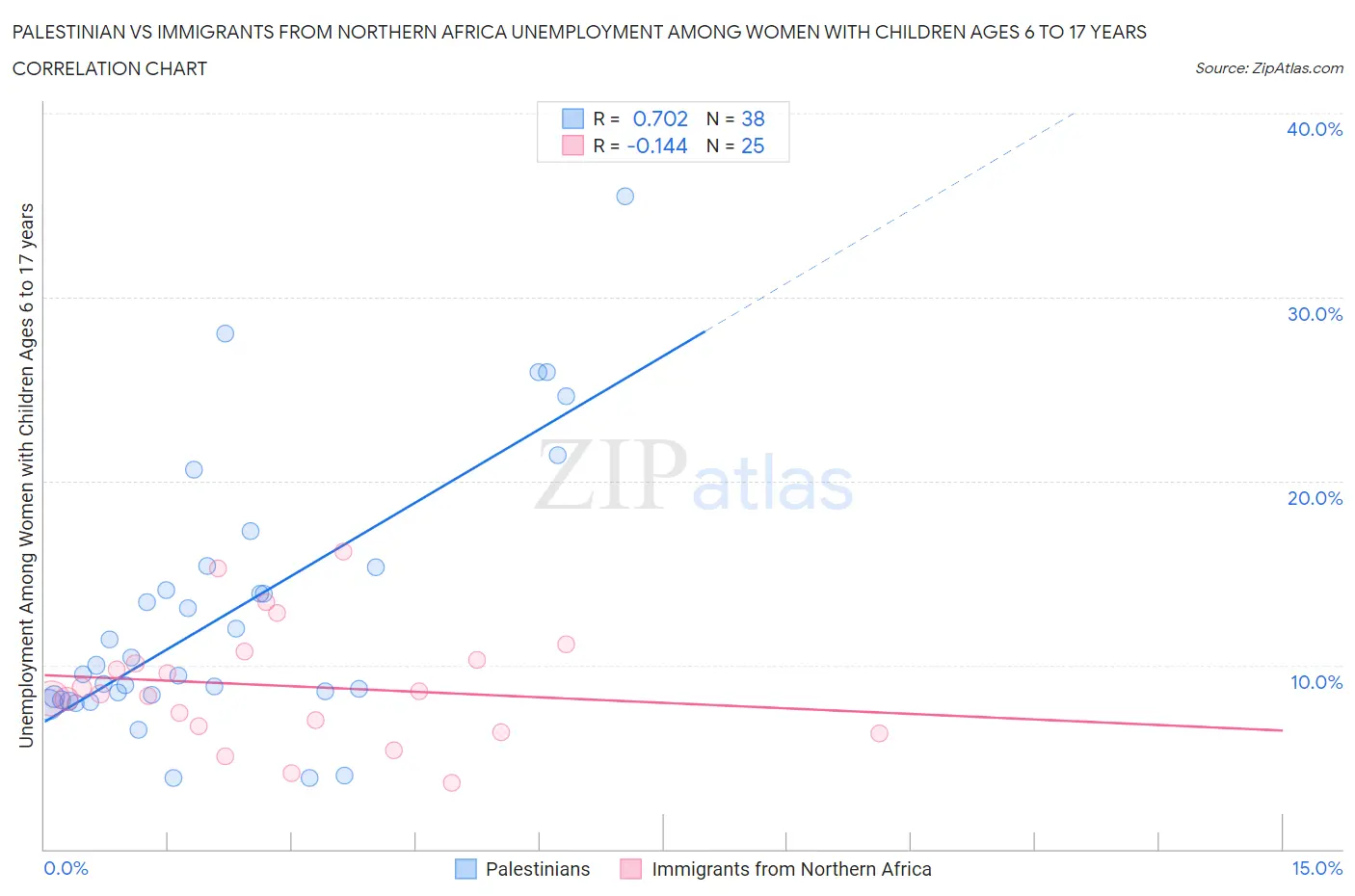 Palestinian vs Immigrants from Northern Africa Unemployment Among Women with Children Ages 6 to 17 years