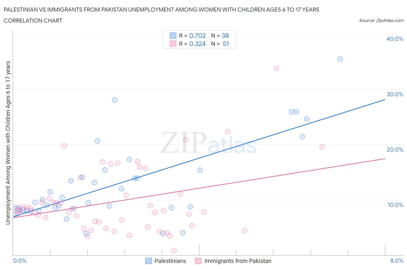 Palestinian vs Immigrants from Pakistan Unemployment Among Women with Children Ages 6 to 17 years