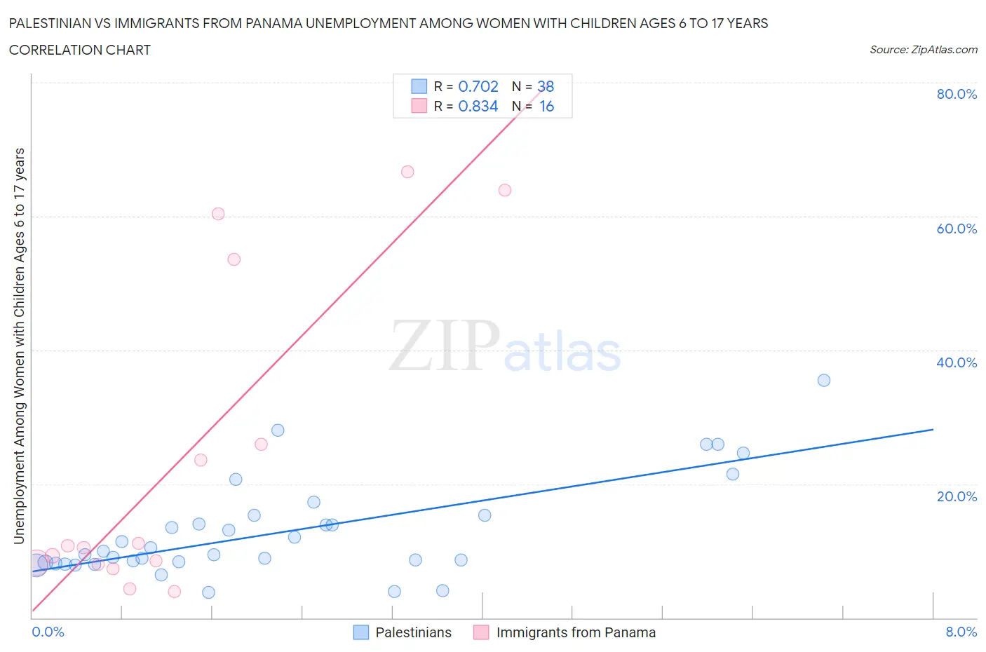 Palestinian vs Immigrants from Panama Unemployment Among Women with Children Ages 6 to 17 years