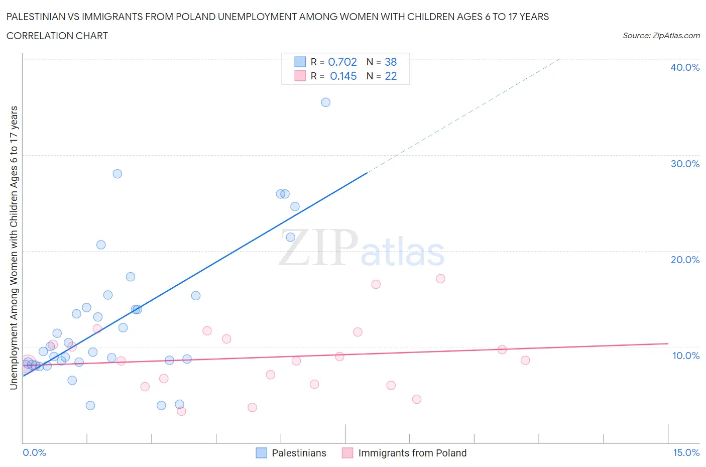 Palestinian vs Immigrants from Poland Unemployment Among Women with Children Ages 6 to 17 years