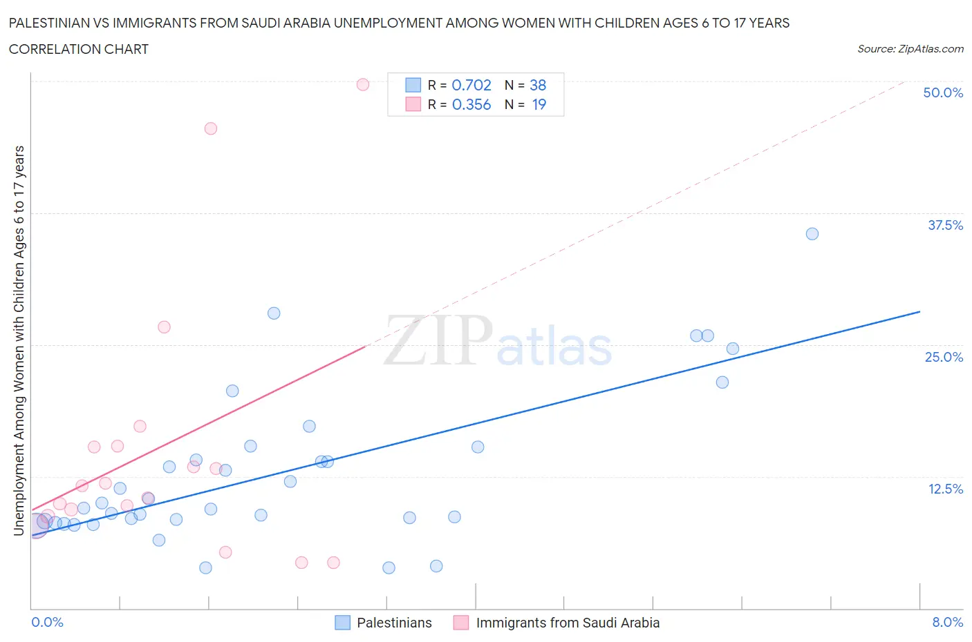 Palestinian vs Immigrants from Saudi Arabia Unemployment Among Women with Children Ages 6 to 17 years