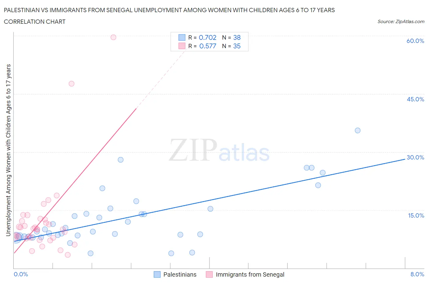 Palestinian vs Immigrants from Senegal Unemployment Among Women with Children Ages 6 to 17 years