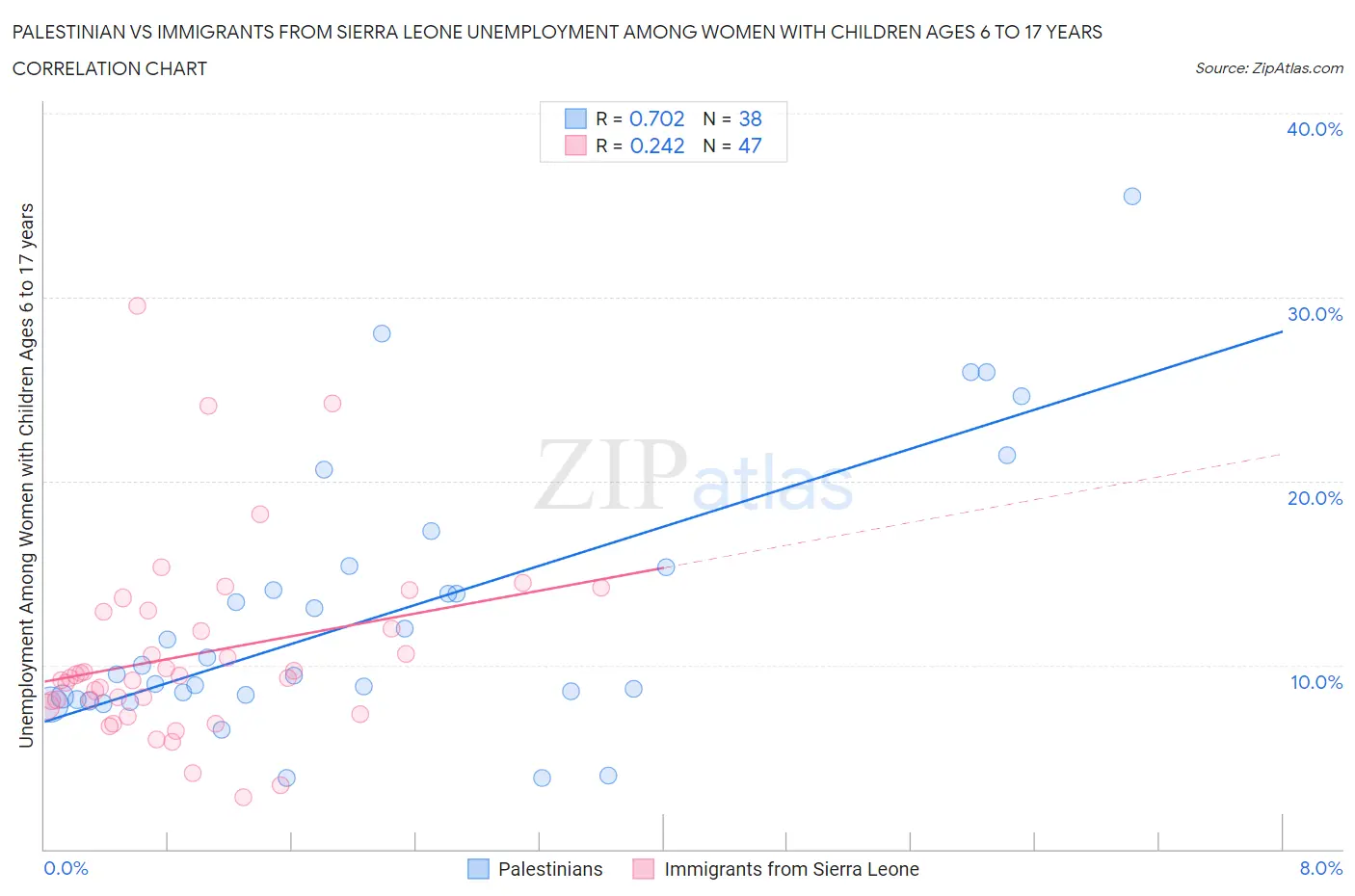 Palestinian vs Immigrants from Sierra Leone Unemployment Among Women with Children Ages 6 to 17 years