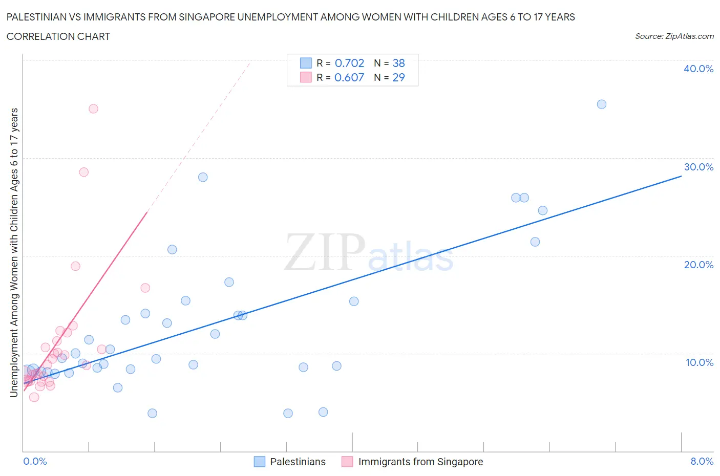 Palestinian vs Immigrants from Singapore Unemployment Among Women with Children Ages 6 to 17 years