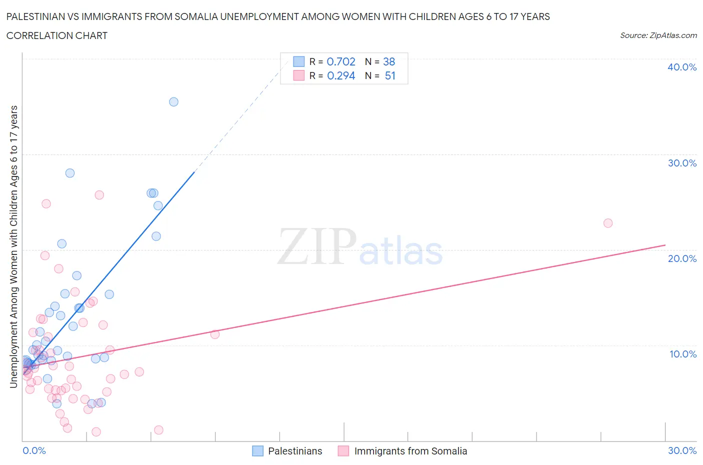 Palestinian vs Immigrants from Somalia Unemployment Among Women with Children Ages 6 to 17 years