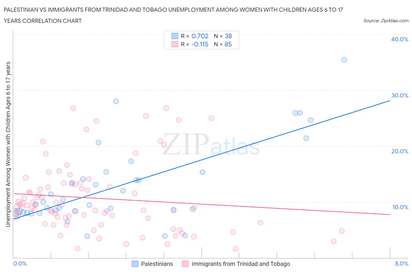 Palestinian vs Immigrants from Trinidad and Tobago Unemployment Among Women with Children Ages 6 to 17 years