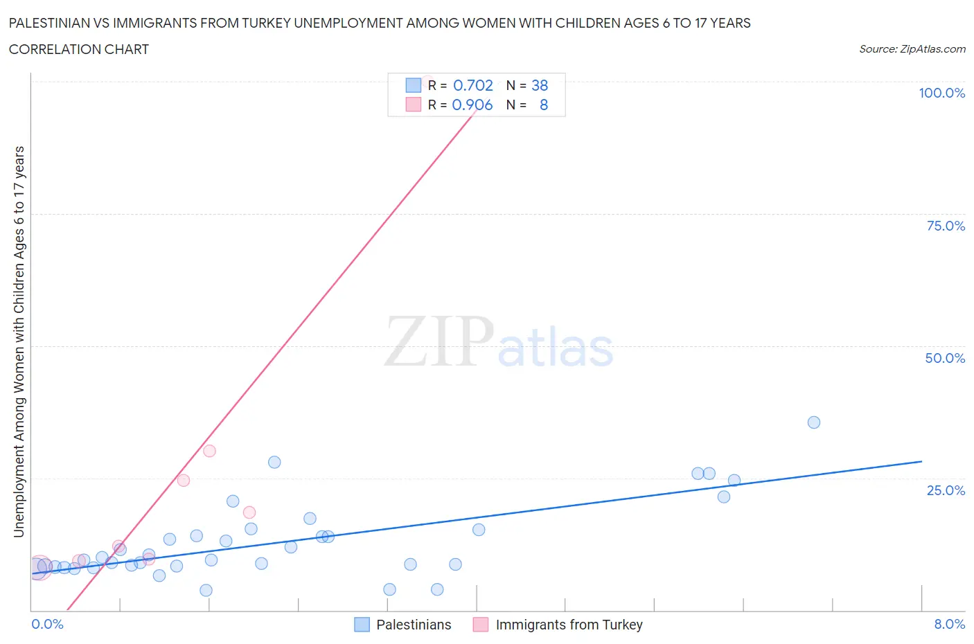 Palestinian vs Immigrants from Turkey Unemployment Among Women with Children Ages 6 to 17 years