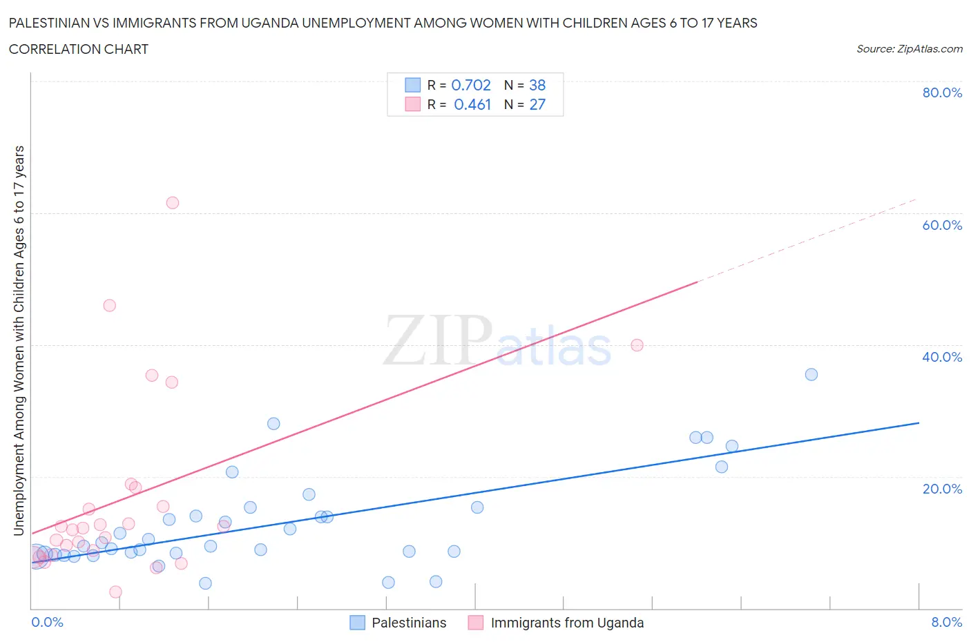 Palestinian vs Immigrants from Uganda Unemployment Among Women with Children Ages 6 to 17 years