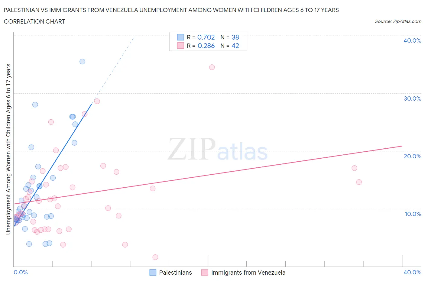 Palestinian vs Immigrants from Venezuela Unemployment Among Women with Children Ages 6 to 17 years