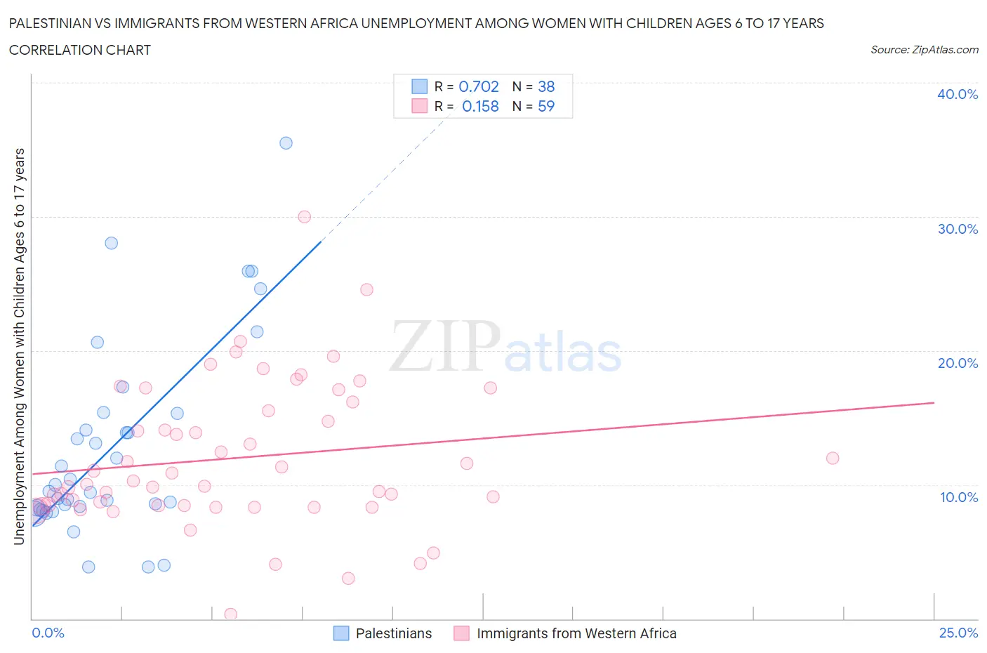 Palestinian vs Immigrants from Western Africa Unemployment Among Women with Children Ages 6 to 17 years