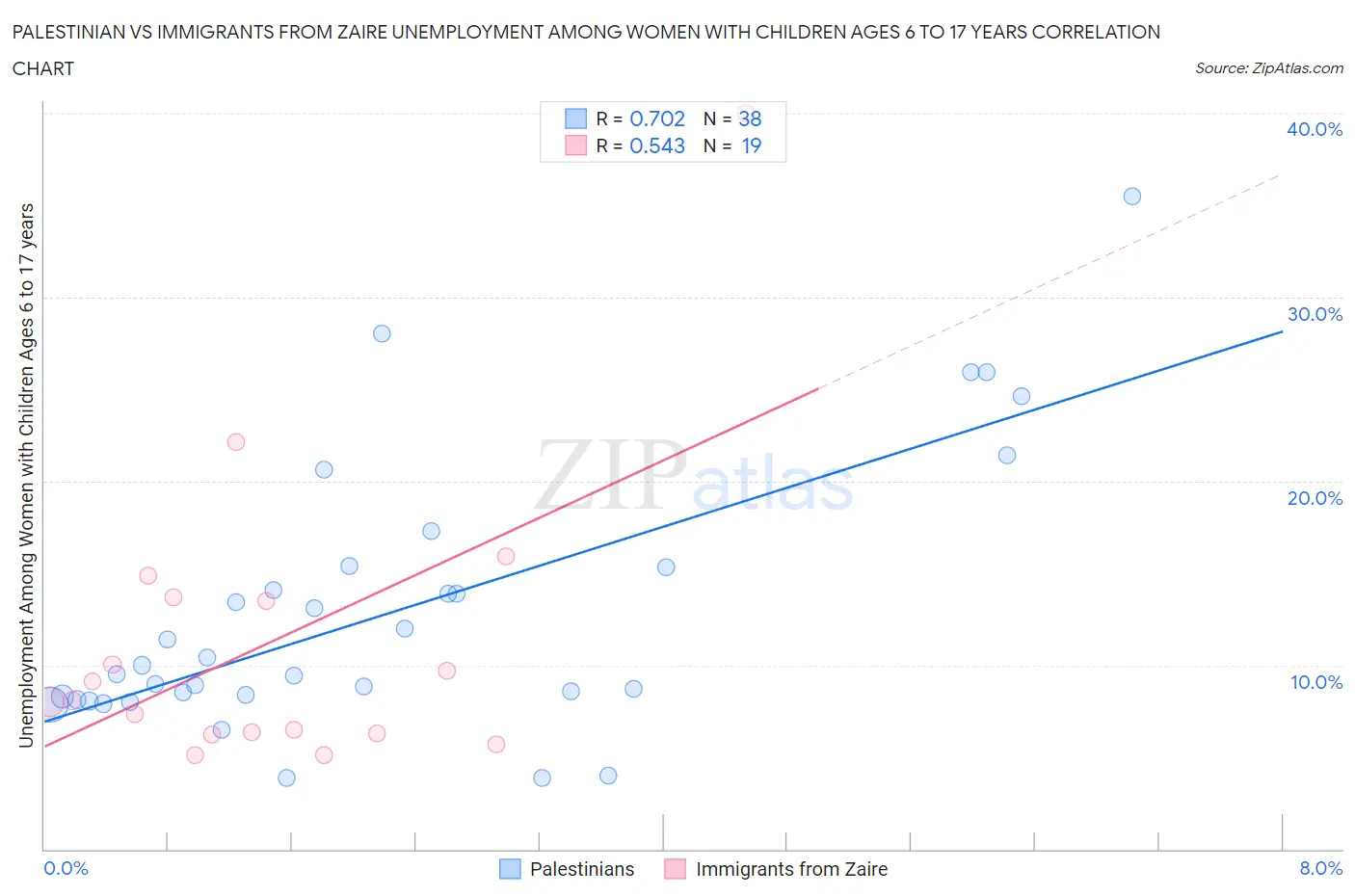 Palestinian vs Immigrants from Zaire Unemployment Among Women with Children Ages 6 to 17 years