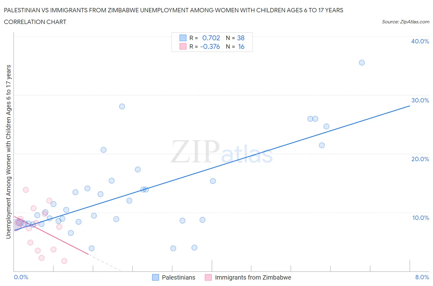 Palestinian vs Immigrants from Zimbabwe Unemployment Among Women with Children Ages 6 to 17 years