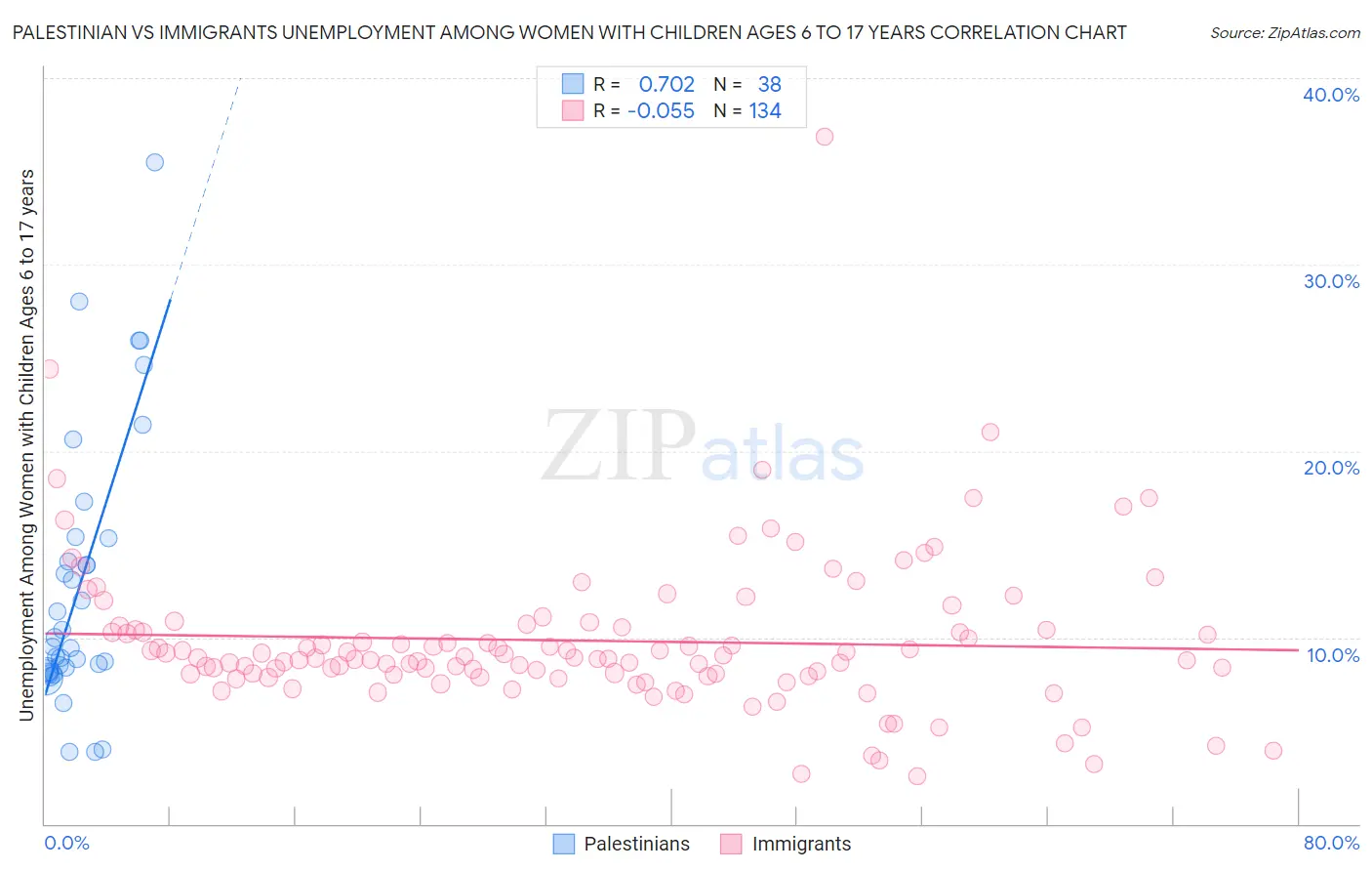 Palestinian vs Immigrants Unemployment Among Women with Children Ages 6 to 17 years