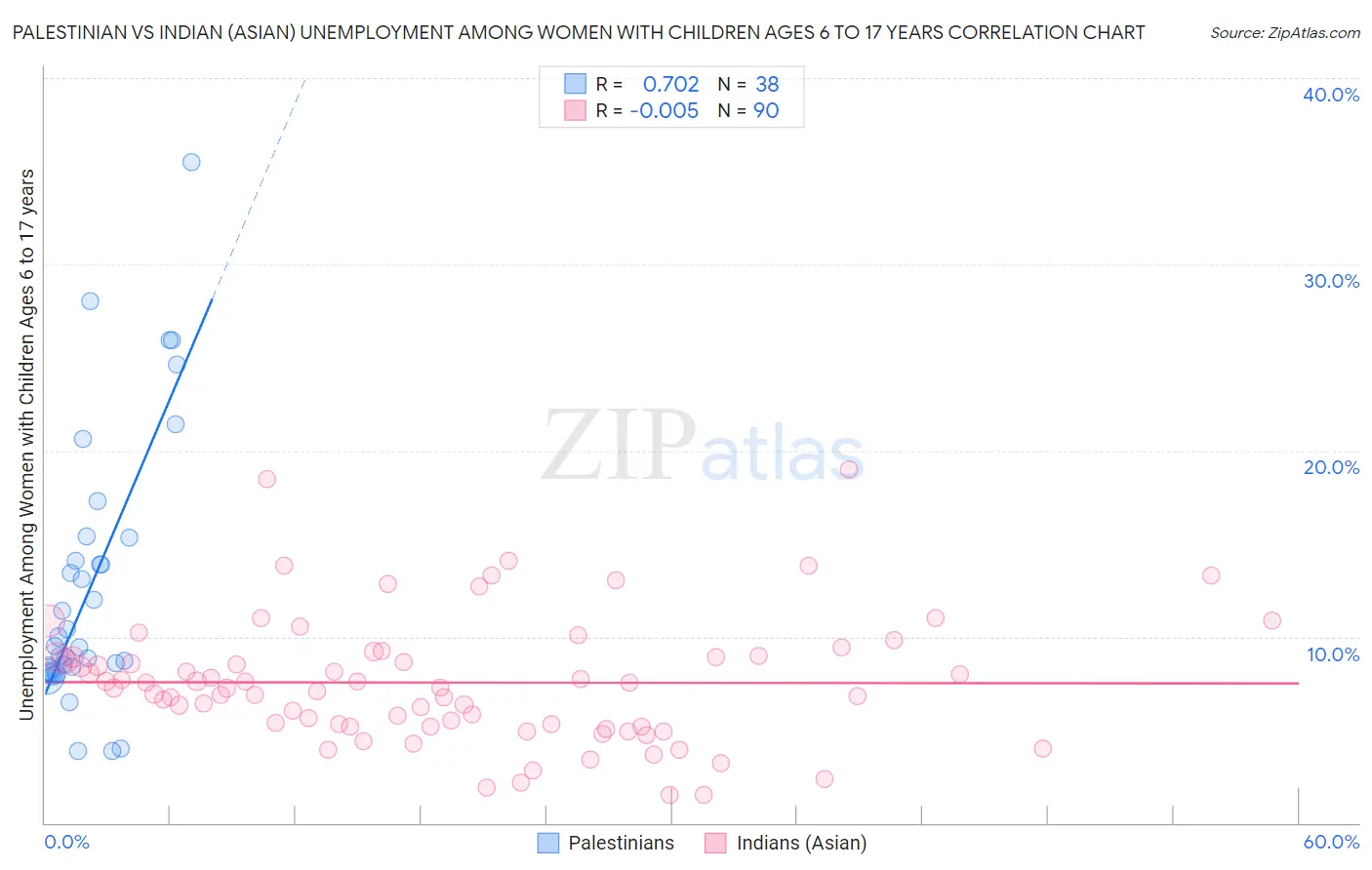 Palestinian vs Indian (Asian) Unemployment Among Women with Children Ages 6 to 17 years