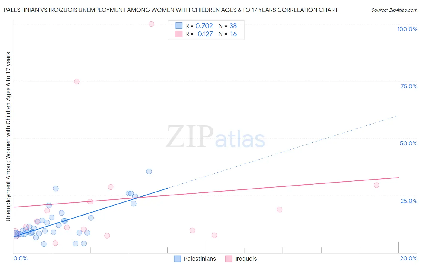 Palestinian vs Iroquois Unemployment Among Women with Children Ages 6 to 17 years