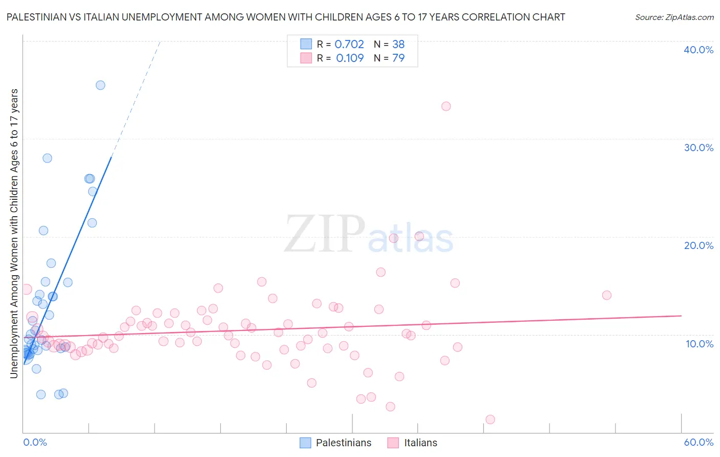 Palestinian vs Italian Unemployment Among Women with Children Ages 6 to 17 years