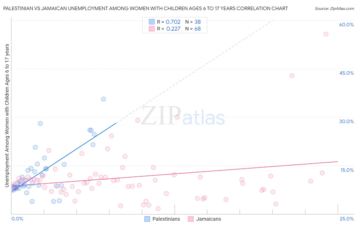 Palestinian vs Jamaican Unemployment Among Women with Children Ages 6 to 17 years