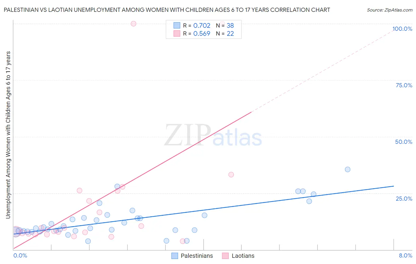 Palestinian vs Laotian Unemployment Among Women with Children Ages 6 to 17 years