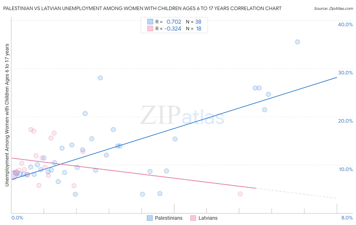 Palestinian vs Latvian Unemployment Among Women with Children Ages 6 to 17 years