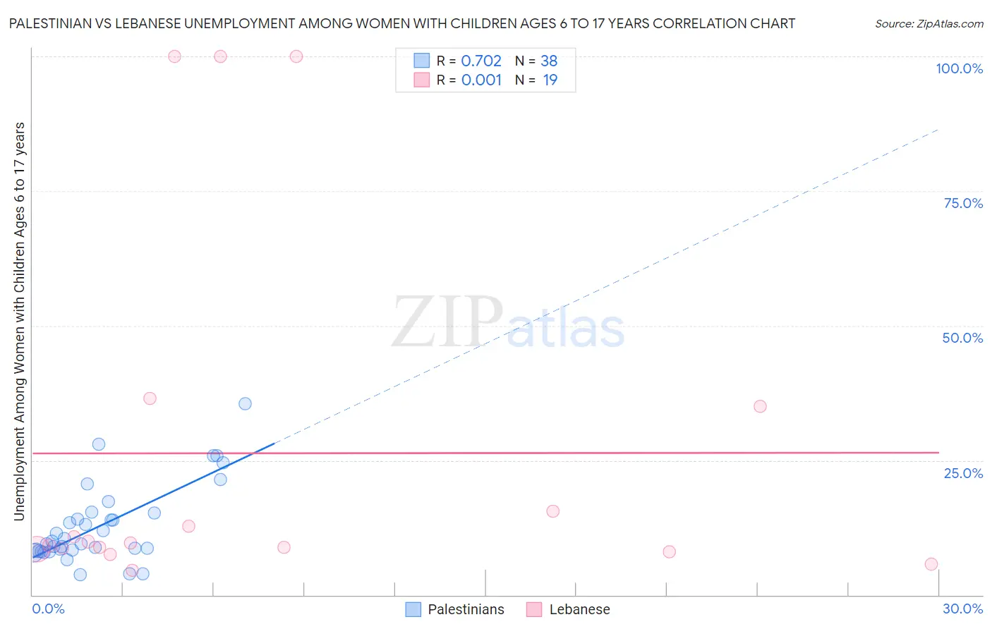 Palestinian vs Lebanese Unemployment Among Women with Children Ages 6 to 17 years